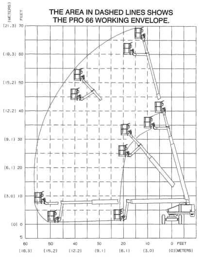 Snorkel Pro 66 working envelope