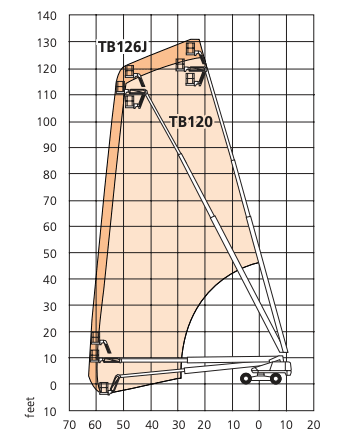 Snorkel-TB126J working envelope