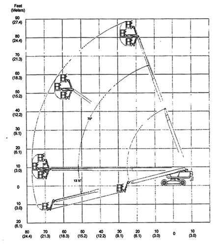 Snorkel TB85 working envelope